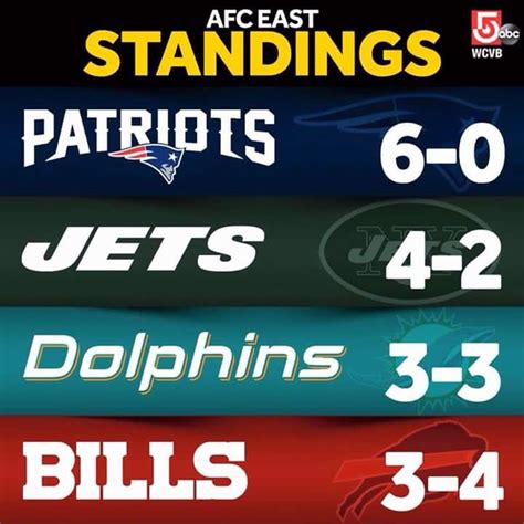 pats standings|new england patriots current record.